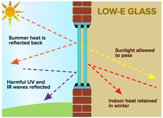 What is Low-E Glass? - Henry's Glazcon